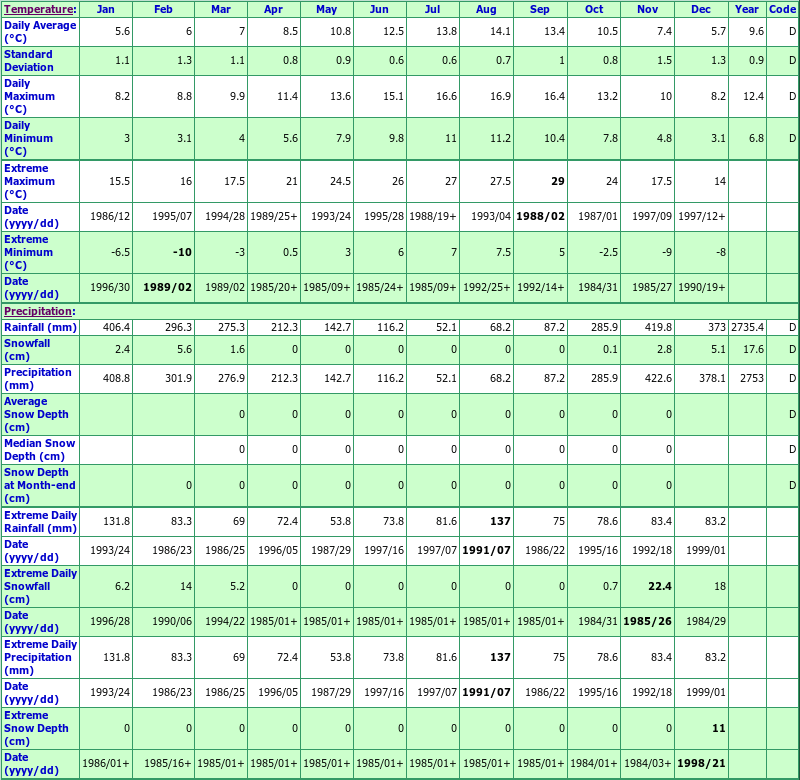 Cape Beale Light Climate Data Chart